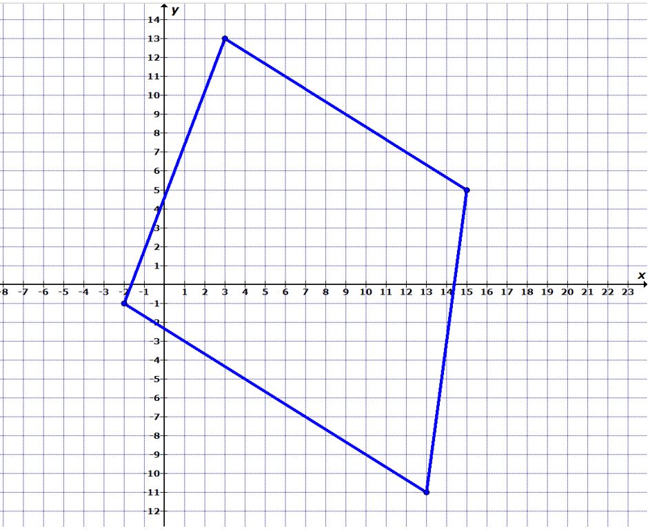A cartesian coordinate plane. The horizontal axis extends from negative 8 to 23 and is labeled with 1 number for 1 grid unit. The vertical axis extends from negative 12 to 14 and is labeled with 1 number for 1 grid unit. A quadrilateral is drawn with vertices at the point 3 comma 13, the point 15 comma 5, the point 13 comma negative 11, and the point negative 2 comma negative 1.